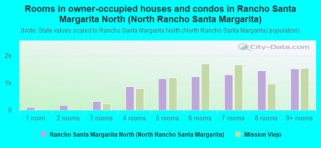 Rooms in owner-occupied houses and condos in Rancho Santa Margarita North (North Rancho Santa Margarita)