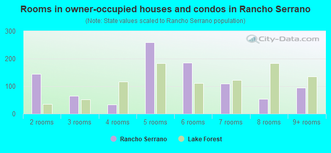 Rooms in owner-occupied houses and condos in Rancho Serrano