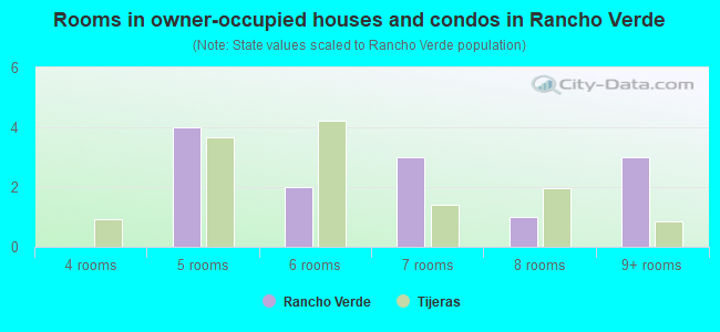 Rooms in owner-occupied houses and condos in Rancho Verde