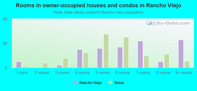 Rooms in owner-occupied houses and condos in Rancho Viejo