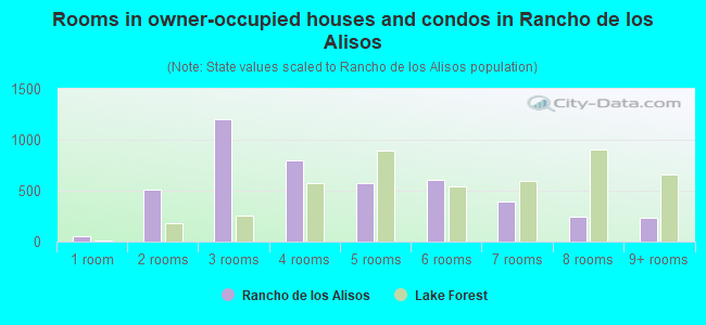 Rooms in owner-occupied houses and condos in Rancho de los Alisos