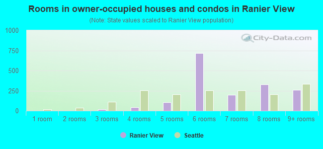 Rooms in owner-occupied houses and condos in Ranier View