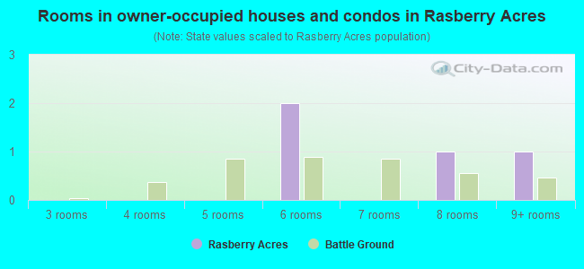 Rooms in owner-occupied houses and condos in Rasberry Acres