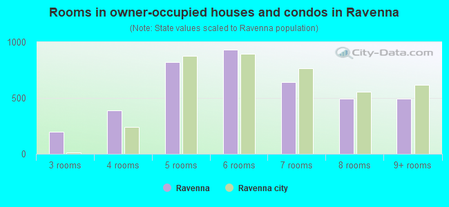 Rooms in owner-occupied houses and condos in Ravenna