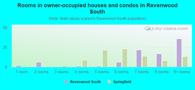 Rooms in owner-occupied houses and condos in Ravenwood South
