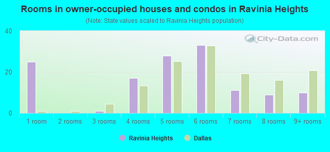 Rooms in owner-occupied houses and condos in Ravinia Heights