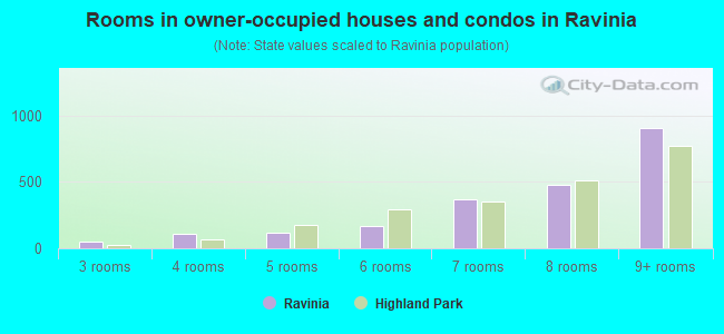 Rooms in owner-occupied houses and condos in Ravinia
