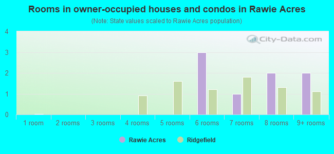 Rooms in owner-occupied houses and condos in Rawie Acres