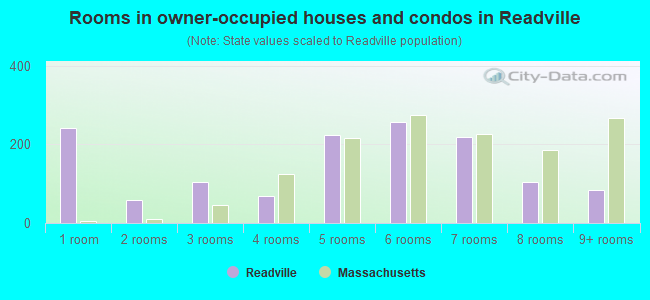 Rooms in owner-occupied houses and condos in Readville