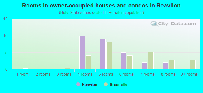 Rooms in owner-occupied houses and condos in Reavilon