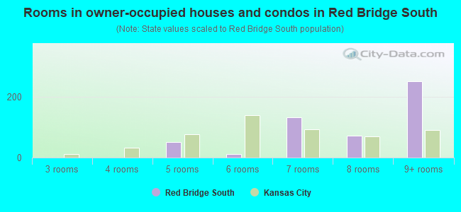 Rooms in owner-occupied houses and condos in Red Bridge South