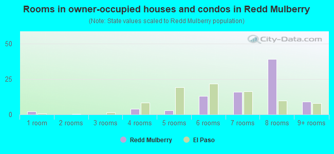 Rooms in owner-occupied houses and condos in Redd Mulberry