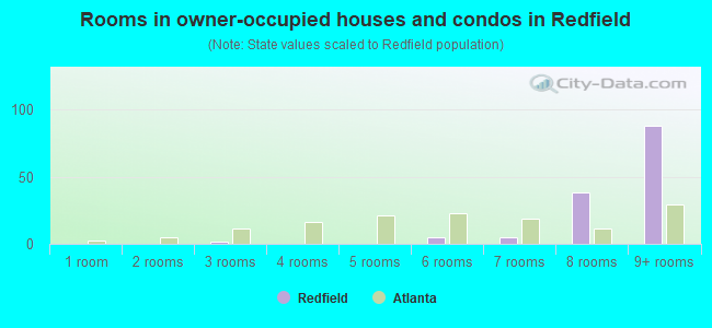Rooms in owner-occupied houses and condos in Redfield