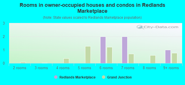 Rooms in owner-occupied houses and condos in Redlands Marketplace