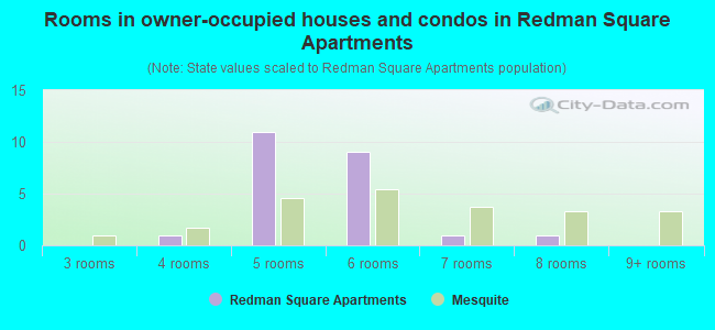 Rooms in owner-occupied houses and condos in Redman Square Apartments
