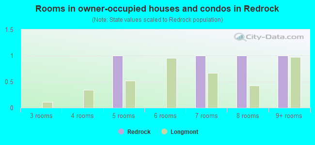 Rooms in owner-occupied houses and condos in Redrock