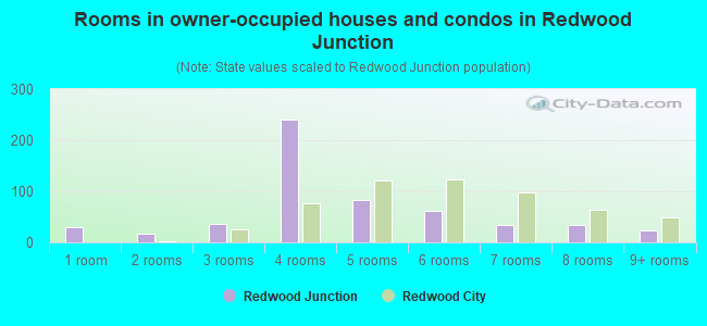 Rooms in owner-occupied houses and condos in Redwood Junction