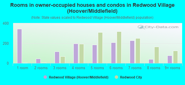 Rooms in owner-occupied houses and condos in Redwood Village (Hoover/Middlefield)