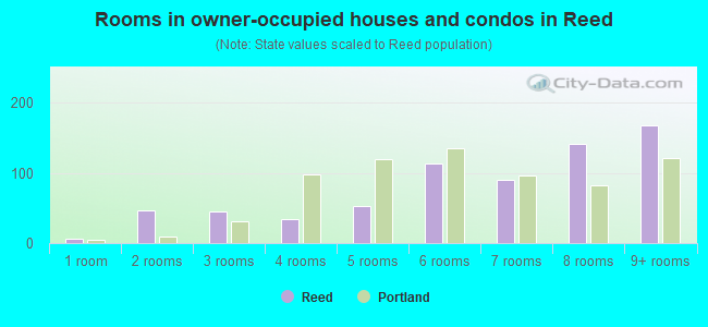 Rooms in owner-occupied houses and condos in Reed