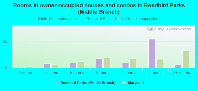 Rooms in owner-occupied houses and condos in Reedbird Parks (Middle Branch)