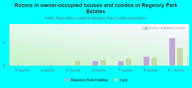 Rooms in owner-occupied houses and condos in Regency Park Estates