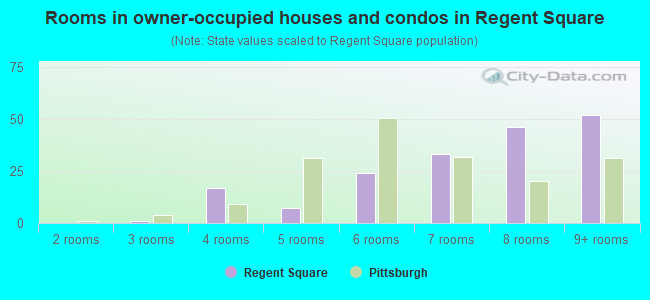 Rooms in owner-occupied houses and condos in Regent Square