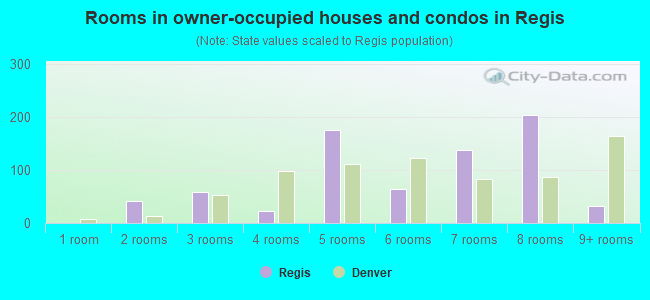 Rooms in owner-occupied houses and condos in Regis