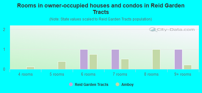 Rooms in owner-occupied houses and condos in Reid Garden Tracts