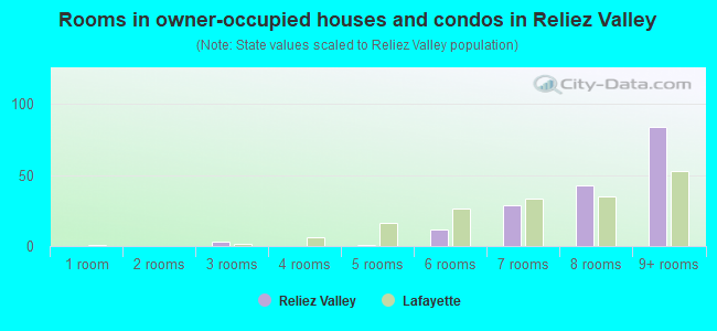 Rooms in owner-occupied houses and condos in Reliez Valley