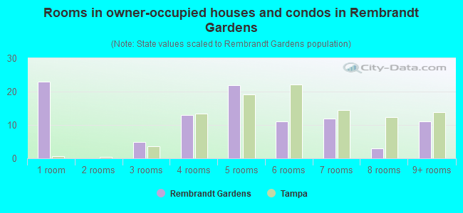 Rooms in owner-occupied houses and condos in Rembrandt Gardens