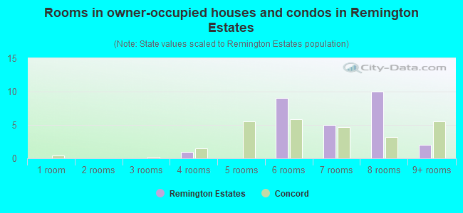 Rooms in owner-occupied houses and condos in Remington Estates