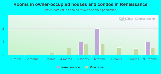 Rooms in owner-occupied houses and condos in Renaissance