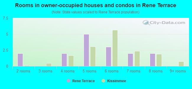 Rooms in owner-occupied houses and condos in Rene Terrace