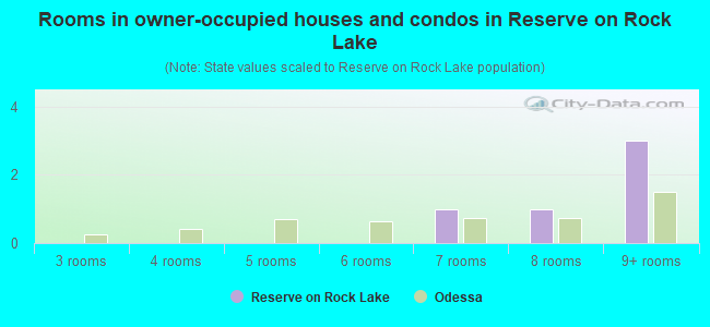 Rooms in owner-occupied houses and condos in Reserve on Rock Lake