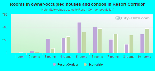 Rooms in owner-occupied houses and condos in Resort Corridor