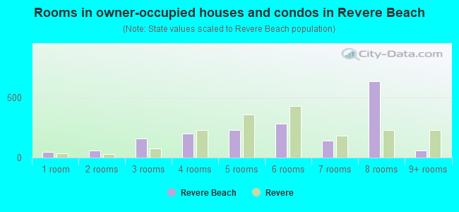 Rooms in owner-occupied houses and condos in Revere Beach