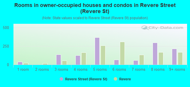 Rooms in owner-occupied houses and condos in Revere Street (Revere St)