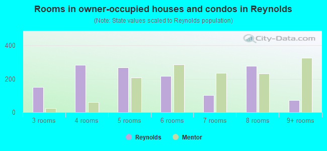 Rooms in owner-occupied houses and condos in Reynolds