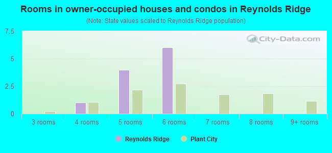 Rooms in owner-occupied houses and condos in Reynolds Ridge