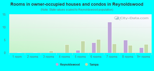 Rooms in owner-occupied houses and condos in Reynoldswood