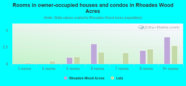 Rooms in owner-occupied houses and condos in Rhoades Wood Acres