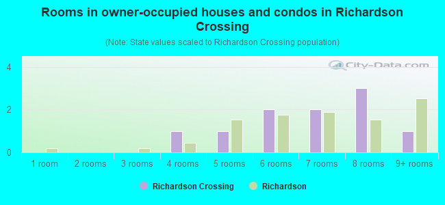 Rooms in owner-occupied houses and condos in Richardson Crossing