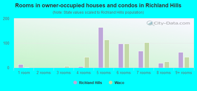 Rooms in owner-occupied houses and condos in Richland Hills