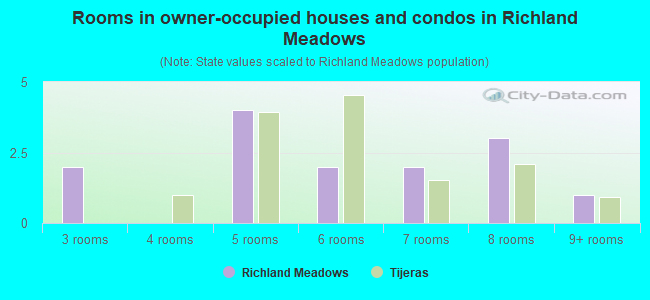 Rooms in owner-occupied houses and condos in Richland Meadows