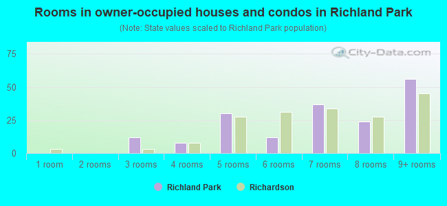 Rooms in owner-occupied houses and condos in Richland Park