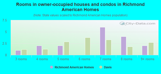 Rooms in owner-occupied houses and condos in Richmond American Homes