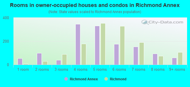 Rooms in owner-occupied houses and condos in Richmond Annex