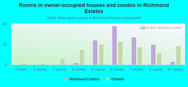 Rooms in owner-occupied houses and condos in Richmond Estates
