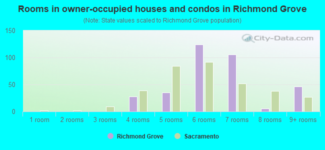 Rooms in owner-occupied houses and condos in Richmond Grove