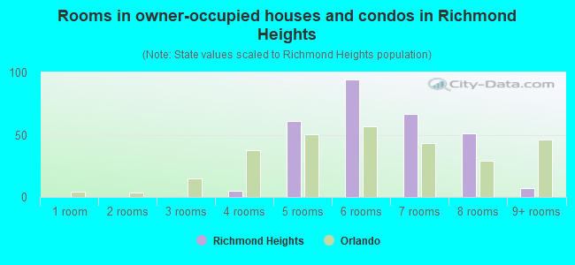 Rooms in owner-occupied houses and condos in Richmond Heights